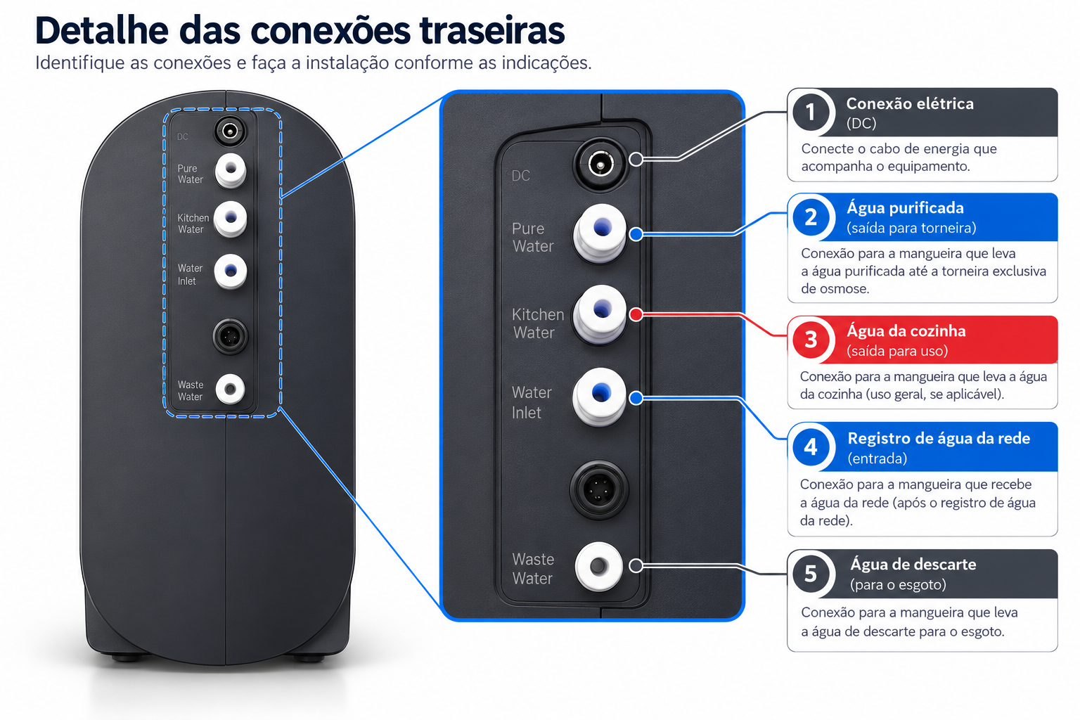 Guia das conexões: DC, água pura, água da cozinha, entrada da rede e saída de água residual. A interface de energia da torneira fica entre a entrada da rede e a saída residual.