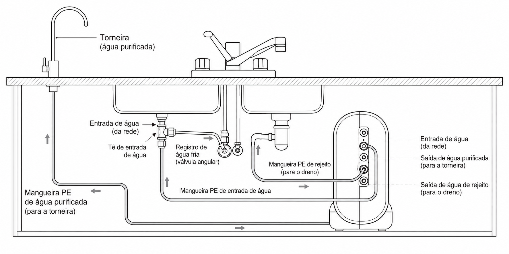 Diagrama de instalação: Esquema de instalação sob a pia: torneira de água purificada, tê de entrada e registro de água fria (válvula angular) na alimentação, mangueiras PE de entrada, de água purificada e de rejeito, e as conexões de entrada/saída do purificador.